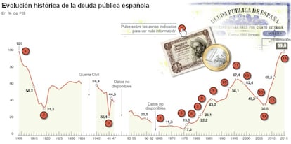 La deuda pública española