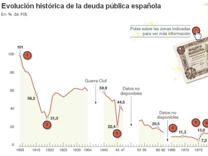 La deuda pública se reduce por primera vez desde 2007