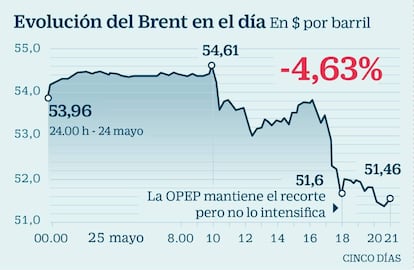 Evolución del Brent en la sesión