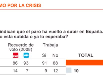 El 72% considera que la cifra de paro seguirá igual o subirá aún más