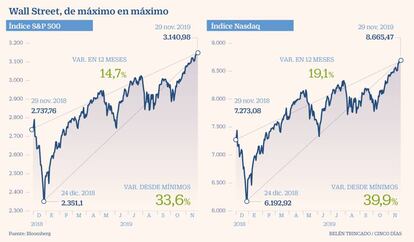 Wall Street, de máximo en máximo