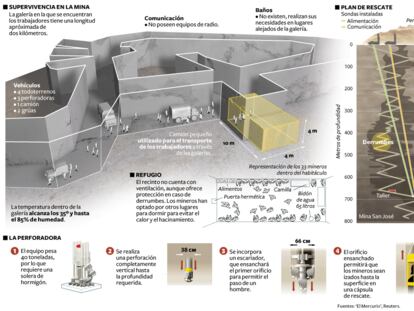 Supervivencia en la mina de San José