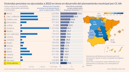 Viviendas previstas no ejecutadas a 2023 en áreas en desarrollo del planeamiento municipal por CC AA Gráfico