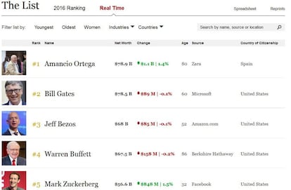 Captura de la lista en tiempo real de Forbes, a las 17.00 horas del miércoles