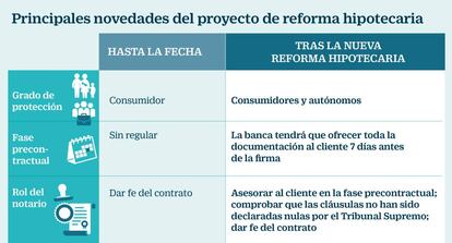 Principales novedades del proyecto de reforma hipotecaria