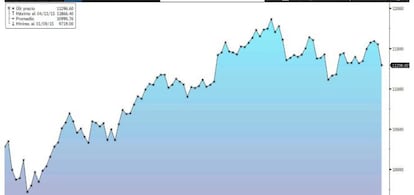 Evoluci&oacute;n del selectivo en lo que va de 2015