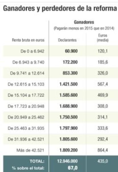 Ganadores y perdedores de la reforma del IRPF