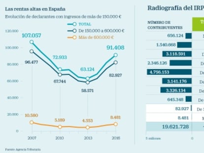 Guía fiscal para rentas altas ante la subida del IRPF