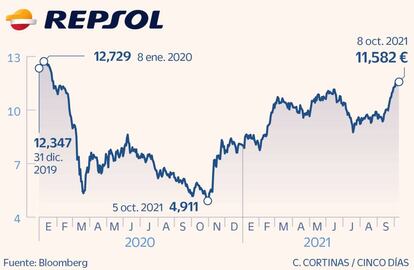 Repsol