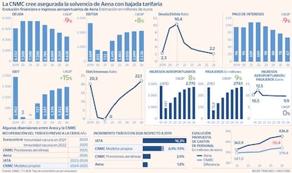 Aena CNMC disensiones