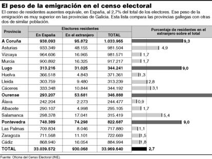 El peso de la emigración en el censo electoral.