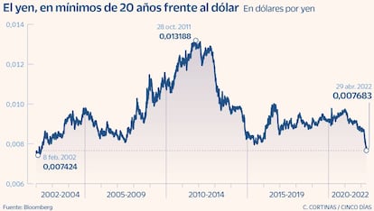 El yen, en mínimos de 20 años frente al dólar