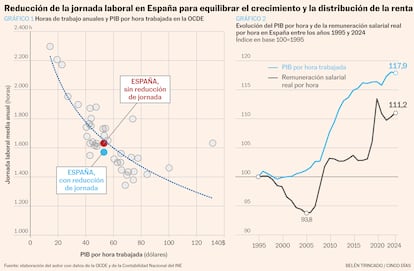 Jornada laboral reducción Análisis Gráfico