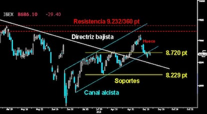 DURA PUGNA POR EL SOPORTE. El Ibex estuvo presionado por los bajistas durante toda la jornada y no pudo superar los 8.720 puntos. Esto le impidió auparse por encima del Canal alcista de aceleración. Mientras los toros no consigan un cierre de sesión por encima del soporte, el riesgo de ver un Pullback a la directriz superior del Canal bajista del medio plazo seguirá vigente.