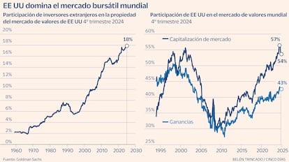 Wall Street Gráfico