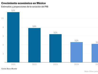 El Banco Mundial reduce a 2,3% su proyección del crecimiento económico de México para este año