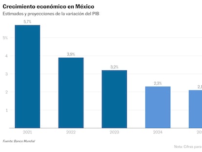 El Banco Mundial reduce a 2,3% su proyección del crecimiento económico de México para este año