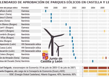 Castilla y León aprobó en días hasta 16 parques eólicos que paró durante años