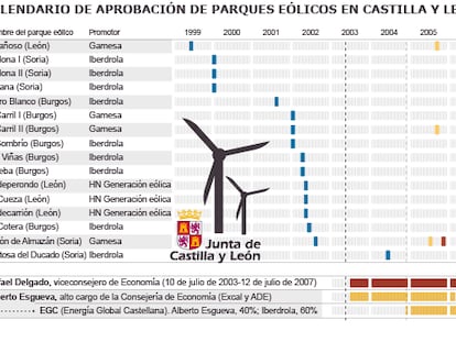 Castilla y León aprobó en días hasta 16 parques eólicos que paró durante años