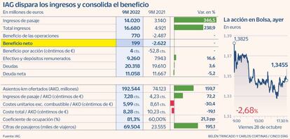 IAG dispara ingresos y consolida el beneficio