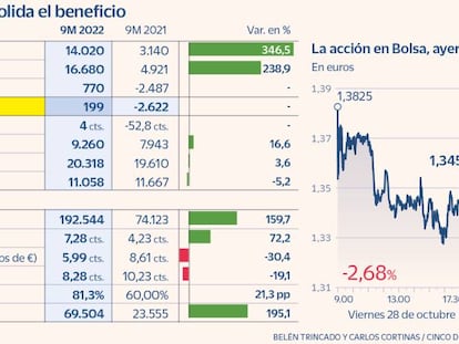 IAG dispara ingresos y consolida el beneficio