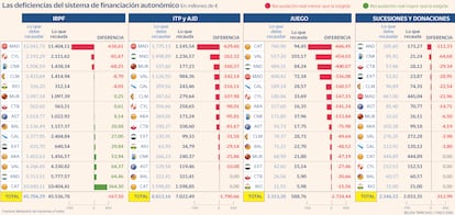 Deficiencias sistema financiación autonómico Gráfico