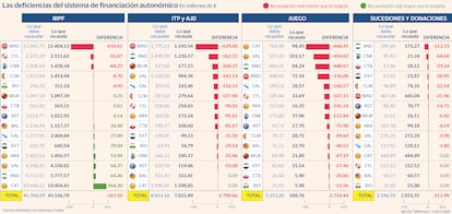 Deficiencias sistema financiación autonómico Gráfico