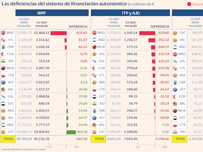 Las autonomías recaudan 5.000 millones menos y afloran las fallas del sistema de financiación