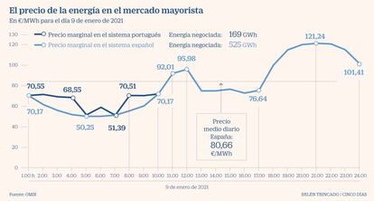 Precio luz