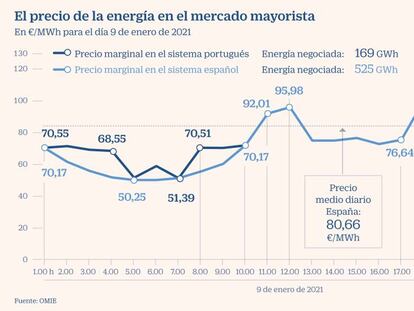 Precio luz