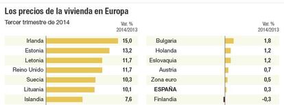 Los precios de la vivienda en Europa