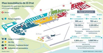 Plan inmobiliario de El Prat