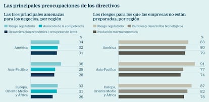 Las principales preocupaciones de los directivos