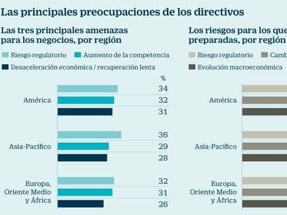 La mayoría de los directivos perciben un aumento en los riesgos globales, según BDO