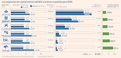 BCE Exigencias capital a la banca Gráfico