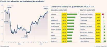 Evolución del sector bancario europeo en Bolsa