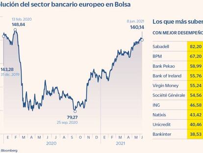 El sector bancario europeo da carpetazo en Bolsa a la pandemia