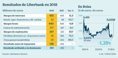 Resultados de Liberbank en 2018