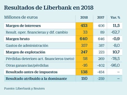 Liberbank repartirá su segundo dividendo desde que cotiza
