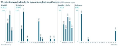 Vencimientos de deuda de las comunidades autónomas