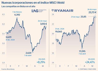 IAG y Ryanair en Bolsa en 2025