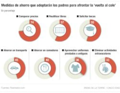 Medidas de ahorro que adoptarán los padres para afrontar la 'vuelta al cole'