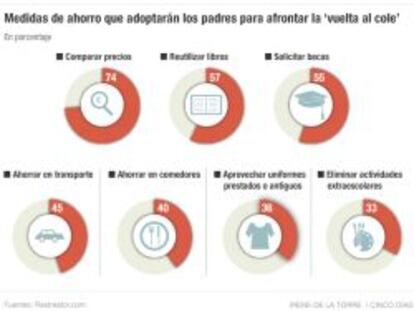 Medidas de ahorro que adoptarán los padres para afrontar la 'vuelta al cole'