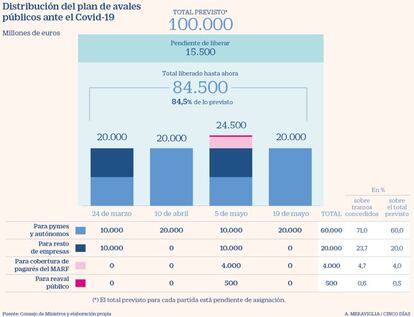 Distribución de avales públicos ante el Covid-19