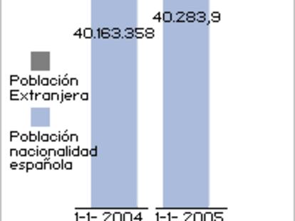 Crecimiento de la población en España
