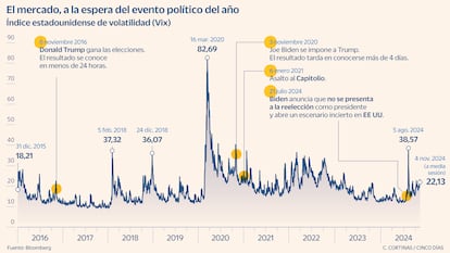 Evolución del índice de volatilidad (Vix) desde 2016