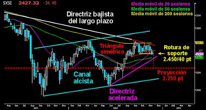 SE ROMPEN SOPORTES EN EL EUROSTOXX