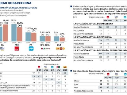 CIU quita la supremacía al PSC en Barcelona después de 32 años