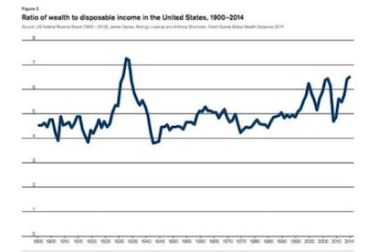 Evolución del patromonio y la renta disponibble en EE UU desde 1900