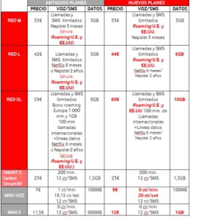 Nuevas tarifas de planes móviles de Vodafone.
